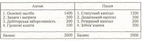 Передавальний та розподільний баланси