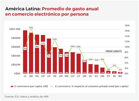 Pagos Digitales Y El Comercio Electr Nico En Latam Ami