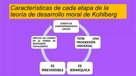 La Teor A Del Desarrollo Moral De Lawrence Kohlberg Ppt