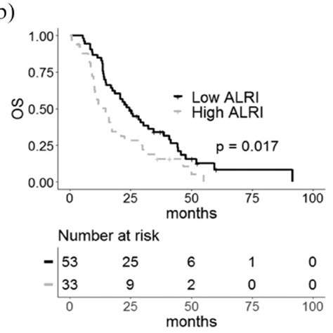 KaplanMeier Curves Of Overall Survival OS For Inflammatory Indexes