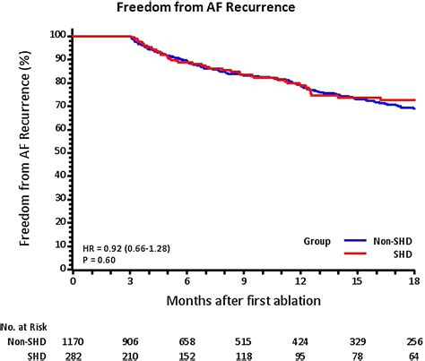 Cryoballoon Ablation In Patients With Paroxysmal Atrial Fibrillation An Evaluation Of Cohorts