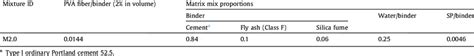 Mix Proportions Of Shcc By Weight Download Scientific Diagram