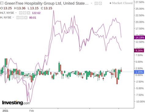 GreenTree Hospitality Group Strong Recovery Competition Set To