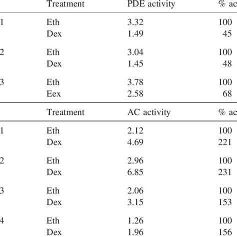 Effects Of Dex Treatment On Pde And Ac Activity In T Cell Hybrids Download Scientific Diagram