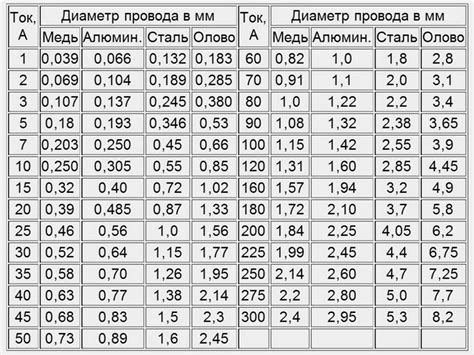 Сечение медного провода для предохранителя 100 ампер