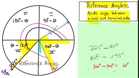 Trig Basics Unit Circle Reference Angle And Coterminal Angles Youtube