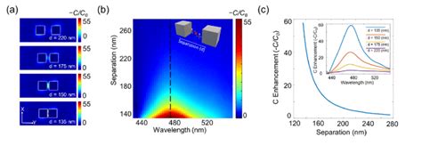 The Enhanced Optical Chirality At The Gap Point Of The Si Nanoblock