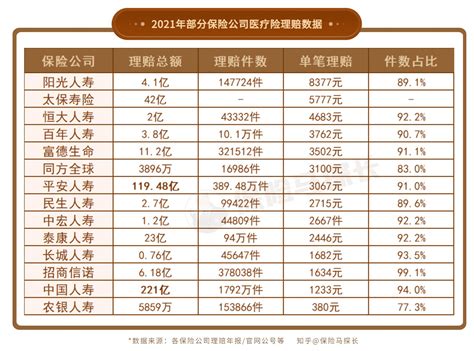 2022年买保险关键！38家保险公司理赔年报超全总结！ 知乎