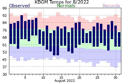 Local Month Year Temperature Precipitation Charts For Binghamton NY 2022