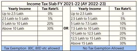 Latest Income Tax Slab Fy 2021 22 Ay 2022 23