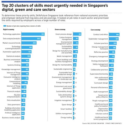 If Only Singaporeans Stopped To Think Skills Demand For The Future