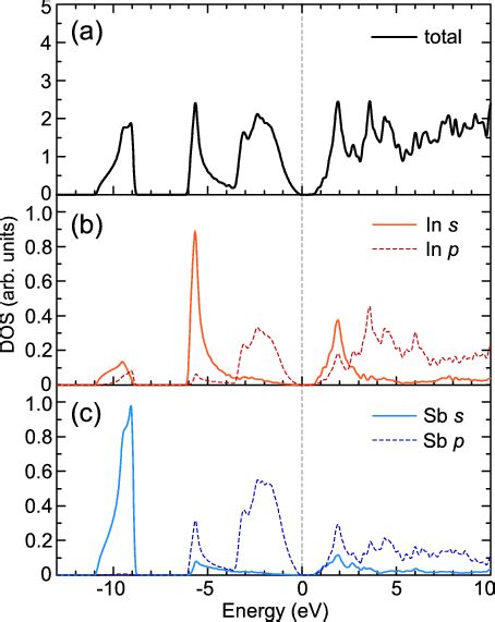 Electronic Density Of States Dos Of Crystal Insb A Total Dos