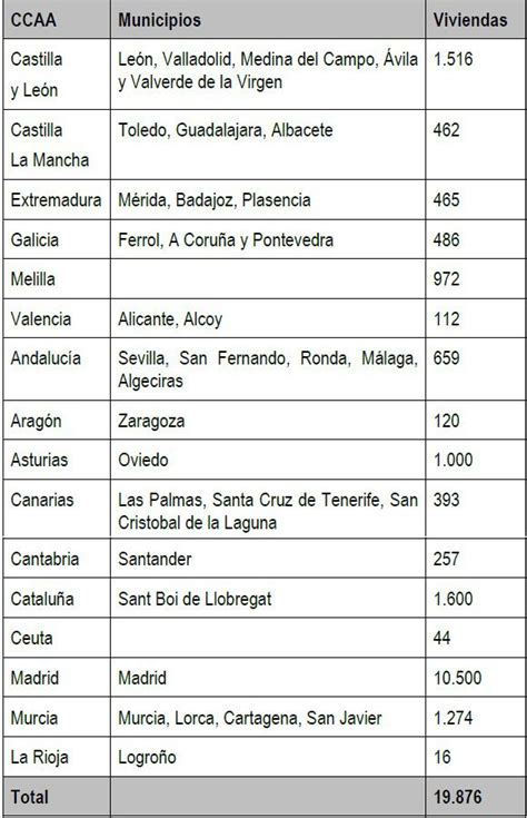 El Gobierno Aprueba La Compra De Suelo A Defensa Para Construir 20 000