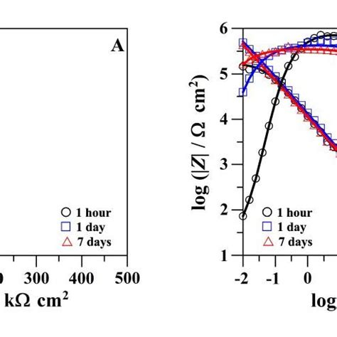 Measured Discrete Points And Fitted Solid Lines Impedance Spectra