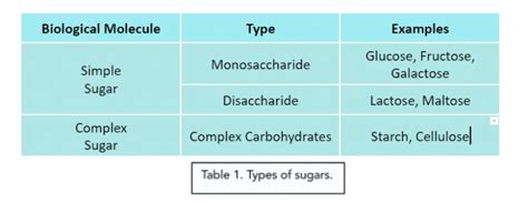 Carbohydrates - Monosaccharides (A-level Biology) - Study Mind