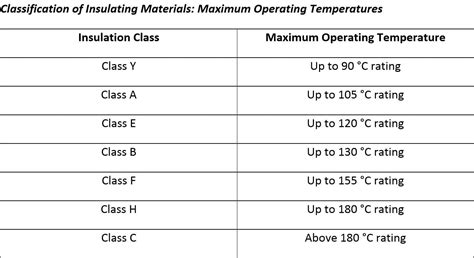 Classification Of Insulating Materials Maximum Operating Temperatures