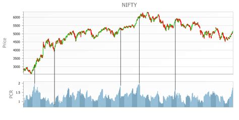 Nifty Vs PCR - 3years Historical Chart