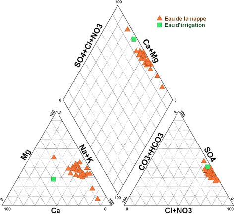 Caractérisation géochimique des eaux dirrigation Revue des sciences