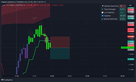 EIGHTCAP EURUSD Chart Image By Briggsaj3 TradingView