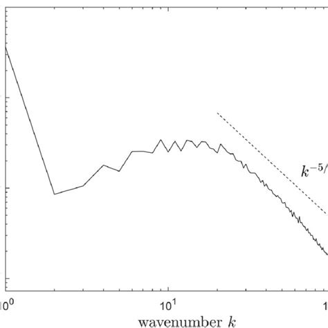 Time Averaged Compensated Power Spectral Density Of The Kinetic Energy