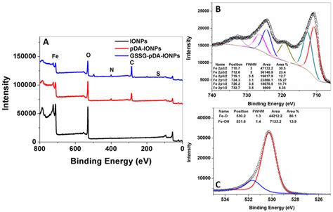 Uv Vis Absorbance Spectra Showing A Doxorubicin Loading On