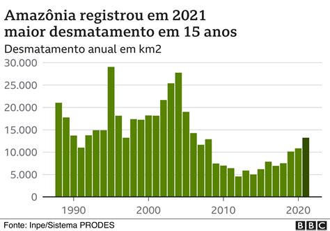 Cop27 3 Gráficos Que Mostram Piora Do Brasil Em Desmatamento