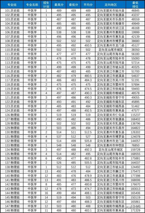 惠州卫生职业技术学院2023年广东省夏季高考提前批卫生专项录取情况 高考直通车