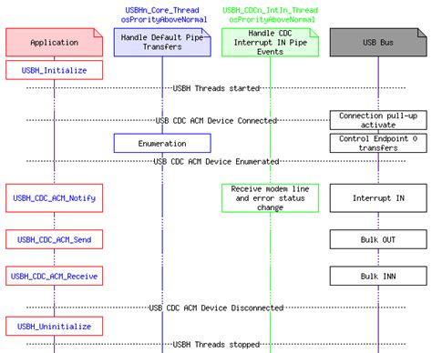 Usb Component Cdc Acm Communication Device Class Abstract Control Model