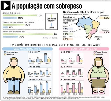 História Online Ceem Obesidade No Brasil