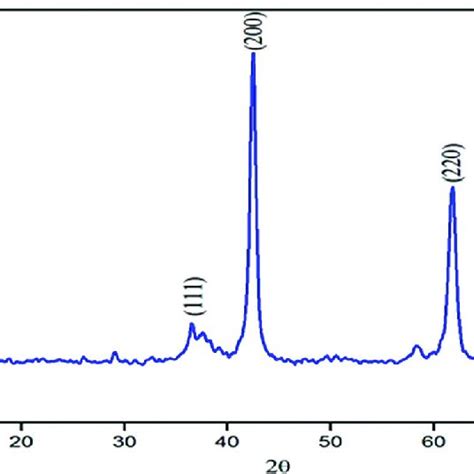 Ftir Spectrum Of A Mgoh 2 And B Mgo Nps Download Scientific