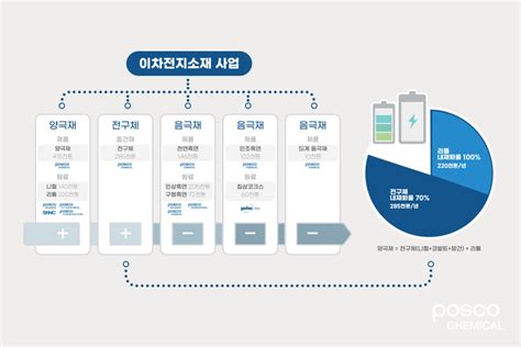 2022년 ‘전기차 배터리 속 그것 무엇을 어떻게 어디서 누가 만들까 뉴스룸 포스코퓨처엠