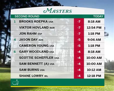 Masters Leaderboard Us Glad Philis