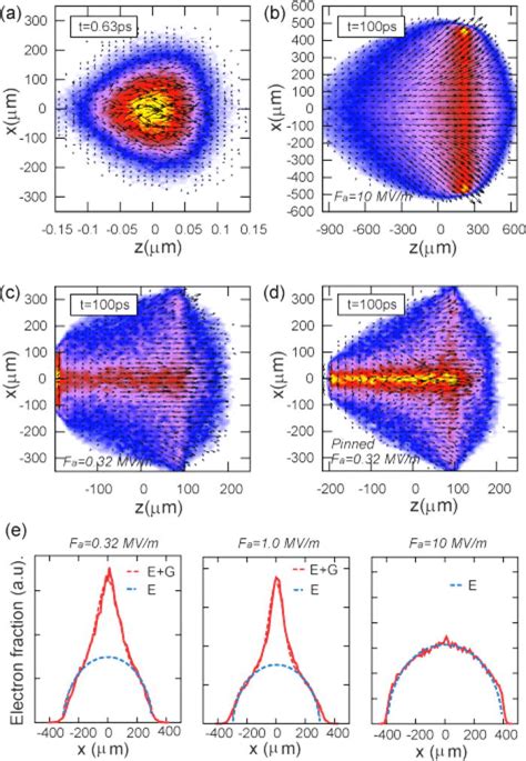 A D D Color Map Of Charge Density Projected To The X Z Plane In