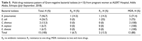 Multi Drug Resistance Pattern Of Gram Negative Bacterial Isolates Download Scientific Diagram