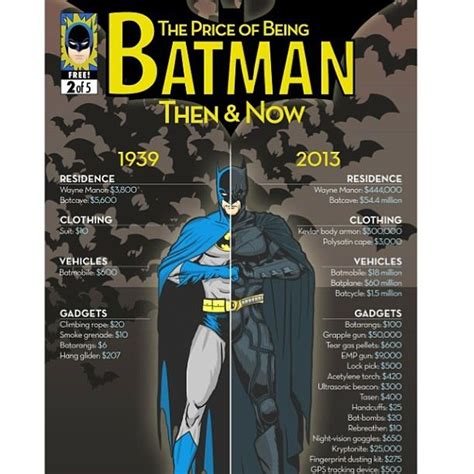 Batman Batman Infographic Batman Superhero