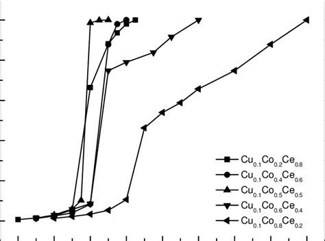 Catalytic Activities Of Cu 0 1 Co X Ce 1 X Catalysts With Different Download Scientific Diagram