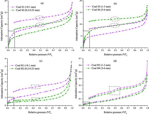 Low Temperature N 2 Adsorption Isotherms Of The Coal Samples Note A