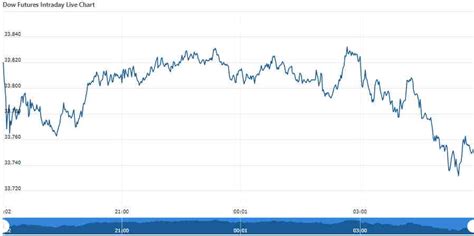 Dow Futures News