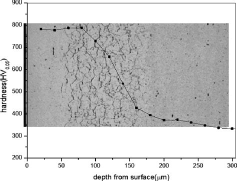 Microhardness Depth Profile Measured On A Cross Section Of A