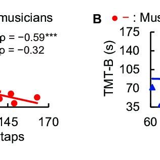 Correlation Between Tapping And Tmt B In Musicians The Numbers Of