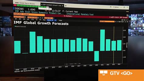 Watch Imf Raises Global Gdp Growth Forecast Bloomberg