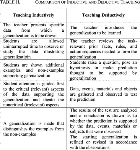 Table Ii From Teaching Strategies For Direct And Indirect Instruction