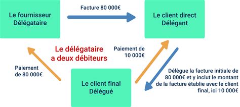 D L Gation De Paiement Int R T Et Fonctionnement