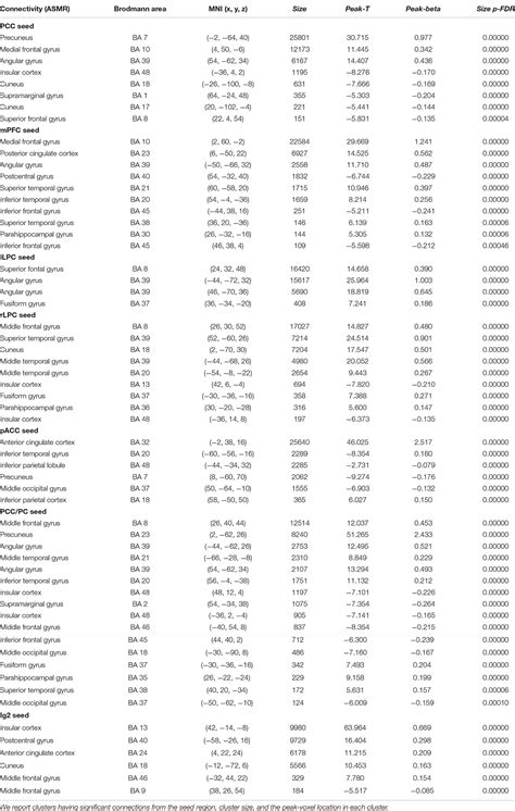 Frontiers | Effects of Autonomous Sensory Meridian Response on the