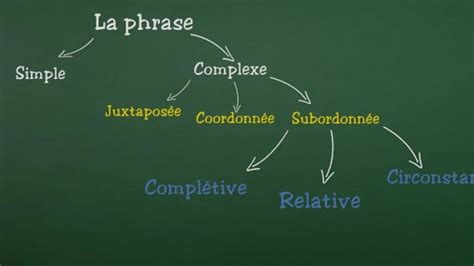 La Phrase Simple Et La Phrase Complexe Juxtapos E Coordonn E