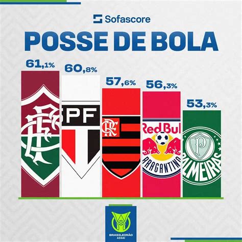 S O Paulo E Fluminense S O Os Times Mais Posse De Bola Do Brasileir O