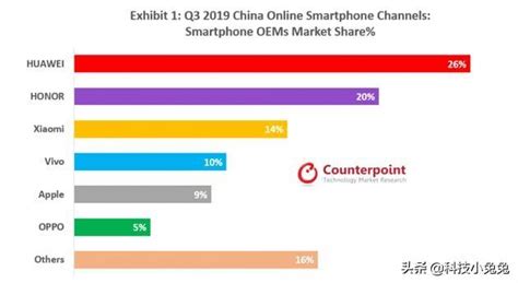 華為、榮耀占中國線上手機市場近一半份額，超蘋果小米ov總和 每日頭條