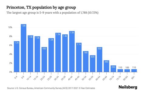 Princeton, TX Population by Age - 2023 Princeton, TX Age Demographics | Neilsberg