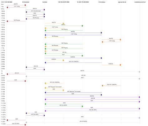 Sip Call Flow Diagram Generator Flow Sip