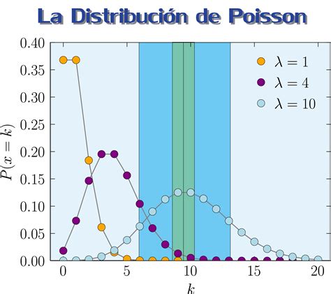 Cómo se calcula la varianza de una distribución de Poisson YuBrain